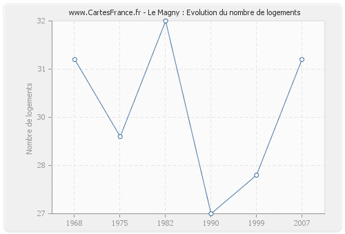 Le Magny : Evolution du nombre de logements